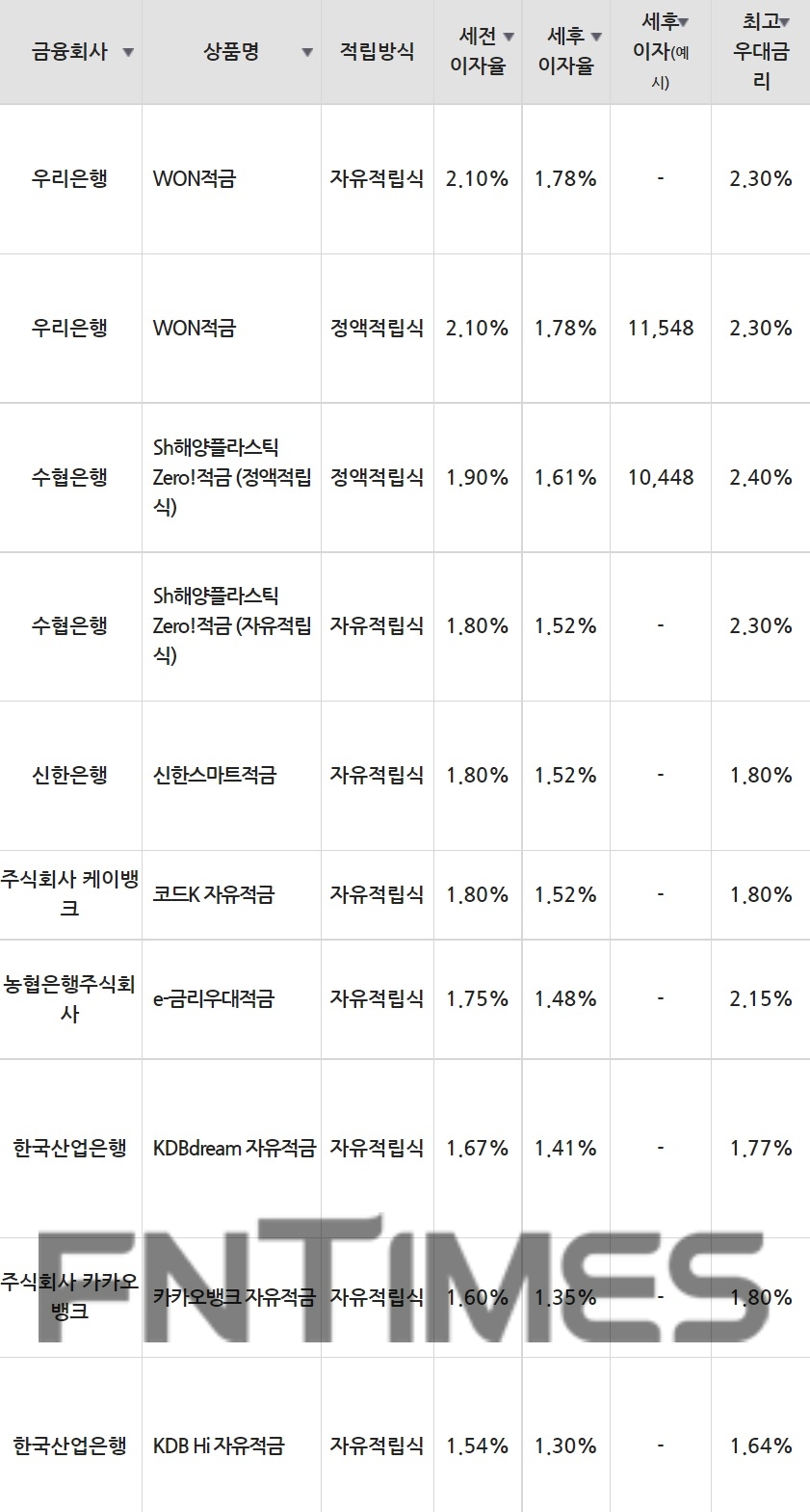 22일 은행 기준 적금 세전 이자율 순위./자료=금융감독원(10만원씩 12개월 적립 시)