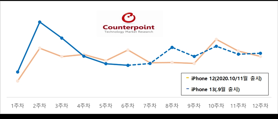 미국 내 아이폰 13/아이폰 12 시리즈 출시 후 6주간 판매량 추이. 자료=카운터포인트리서치
