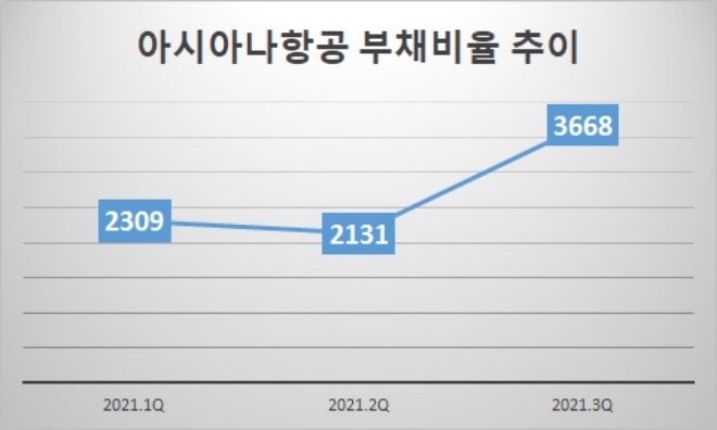 단위 : %. 자료=아시아나항공.