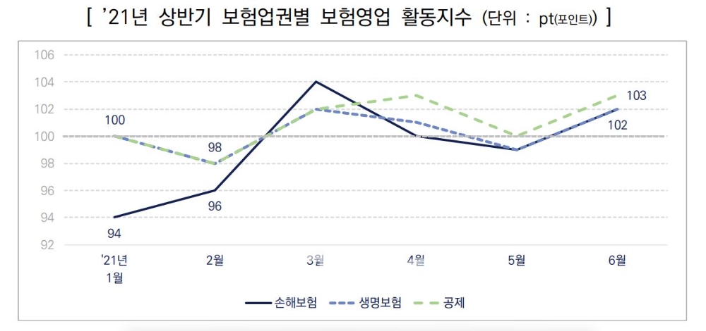 올해 상반기 보험업권별 보험영업 활동지수./자료=한국신용정보원