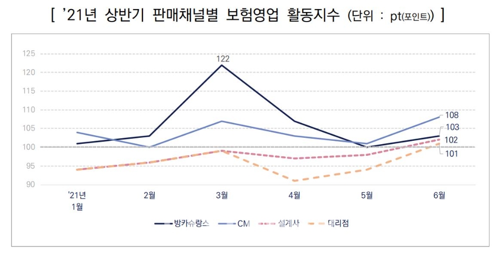 올해 상반기 판매채널별 보험영업 활동지수./자료=한국신용정보원