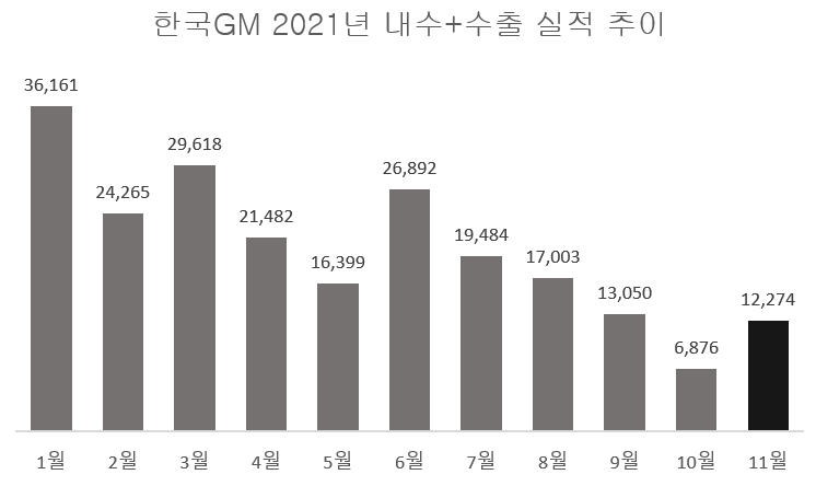 단위=대, 자료=한국GM.