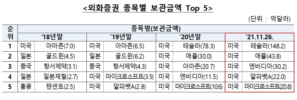 외화증권 종목별 보관금액 / 자료제공= 한국예탁결제원(2021.12.02)