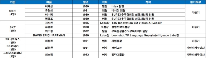 SK그룹 주요 계열사 1980년대생 임원 현황, 기준 : 2021년 9월. 자료= 각 사.