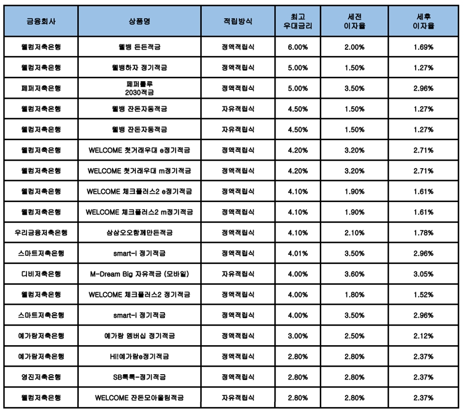 자료 : 금융상품한눈에, 10만원 씩 12개월