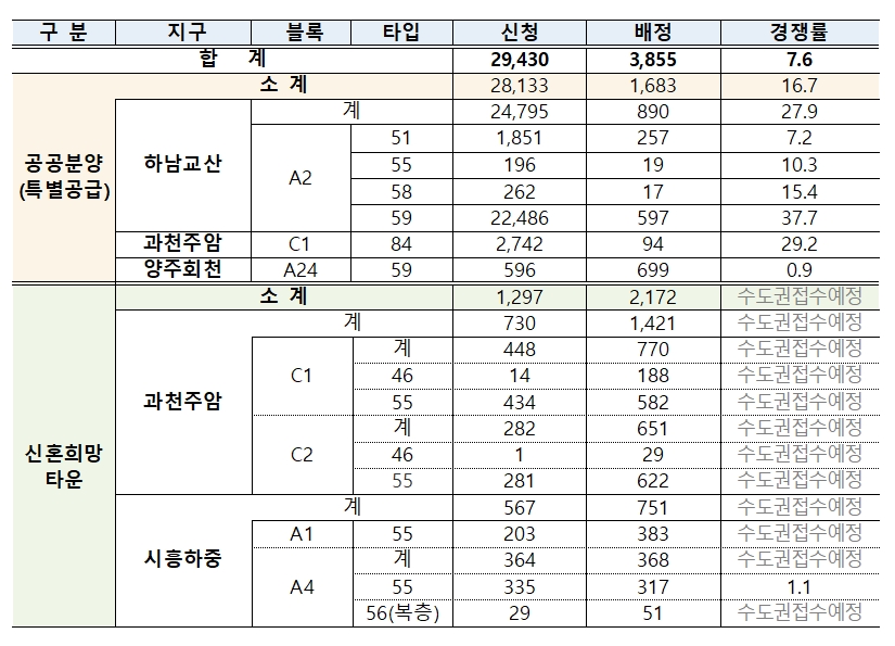 3차 사전청약 공공분양 특별공급, 신혼희망타운 해당지역 경쟁률 표. / 자료제공=국토교통부