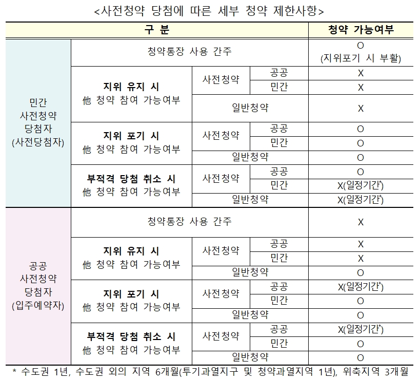 사전청약 당첨에 따른 세부 청약 제한사항 표. / 자료제공=국토교통부