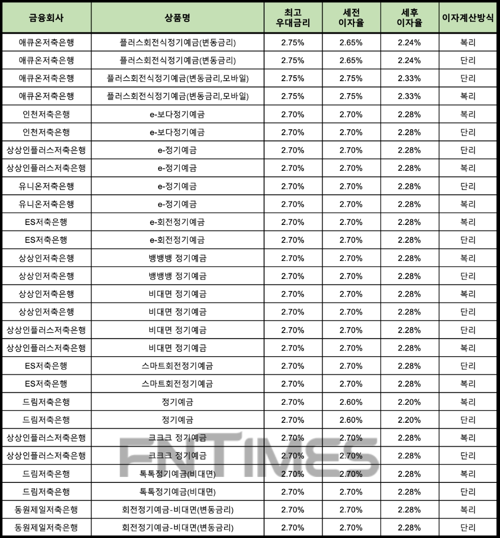 자료 : 금융상품한눈에 24개월 1000만원 예치 시