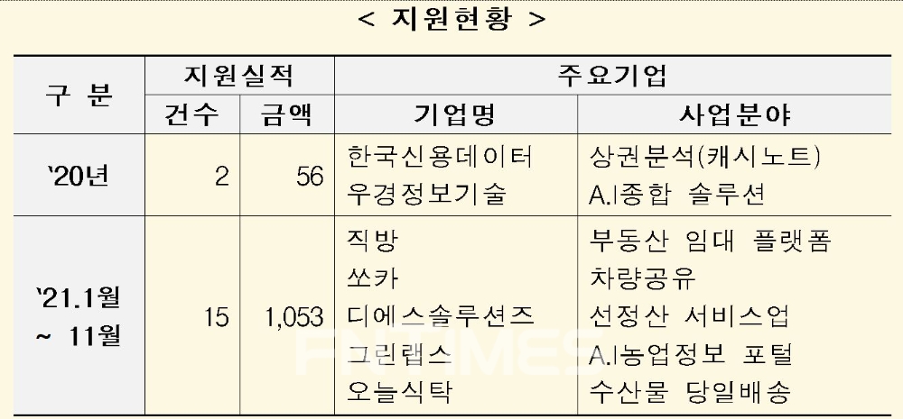 산업은행이 지난해부터 올해 11월까지 ‘데이터 기반 혁신기업 특별자금’으로 지원한 현황./자료=산업은행
