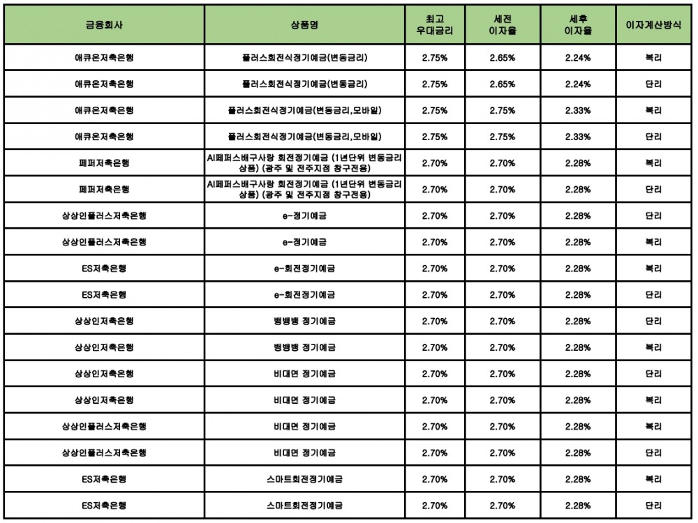 자료 : 금융상품한눈에 12개월 1000만원 예치 시