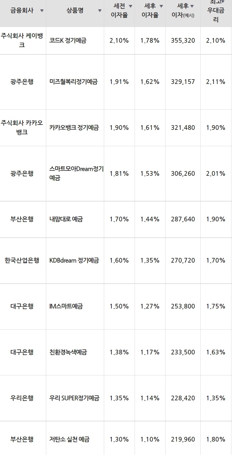 19일 은행 기준 정기예금 세전 이자율 순위./자료=금융감독원(24개월 1000만원 예치 시)