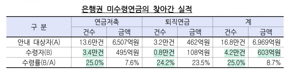 은행권 미수령연금의 찾아간 실적. /자료제공=금융감독원