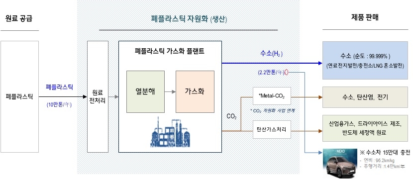 폐플라스틱 자원화 과정. / 자료제공=현대엔지니어링