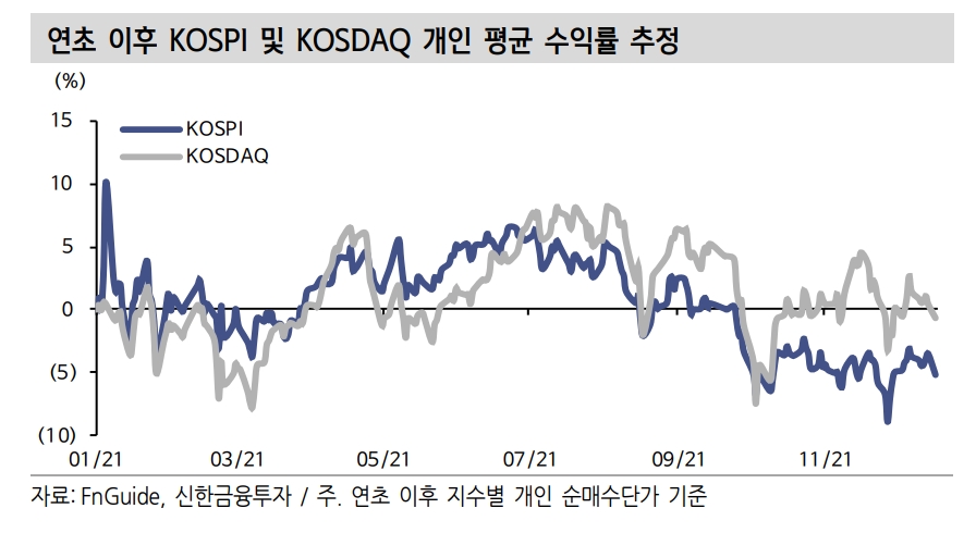 자료출처= 최유준 신한금융투자 연구원 '시황분석 개인투자자 수급 공백의 시사점' 리포트(2021.12.22) 중 갈무리.