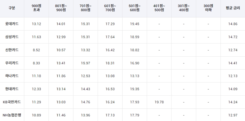 2021년 11월 30일 기준 카드론 금리. (단위 : %) /자료제공=여신금융협회