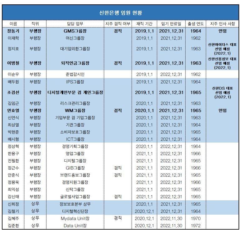 국민·신한 임원인사 키워드는…이재근 ‘능력주의’·진옥동 ‘안정 속 변화’