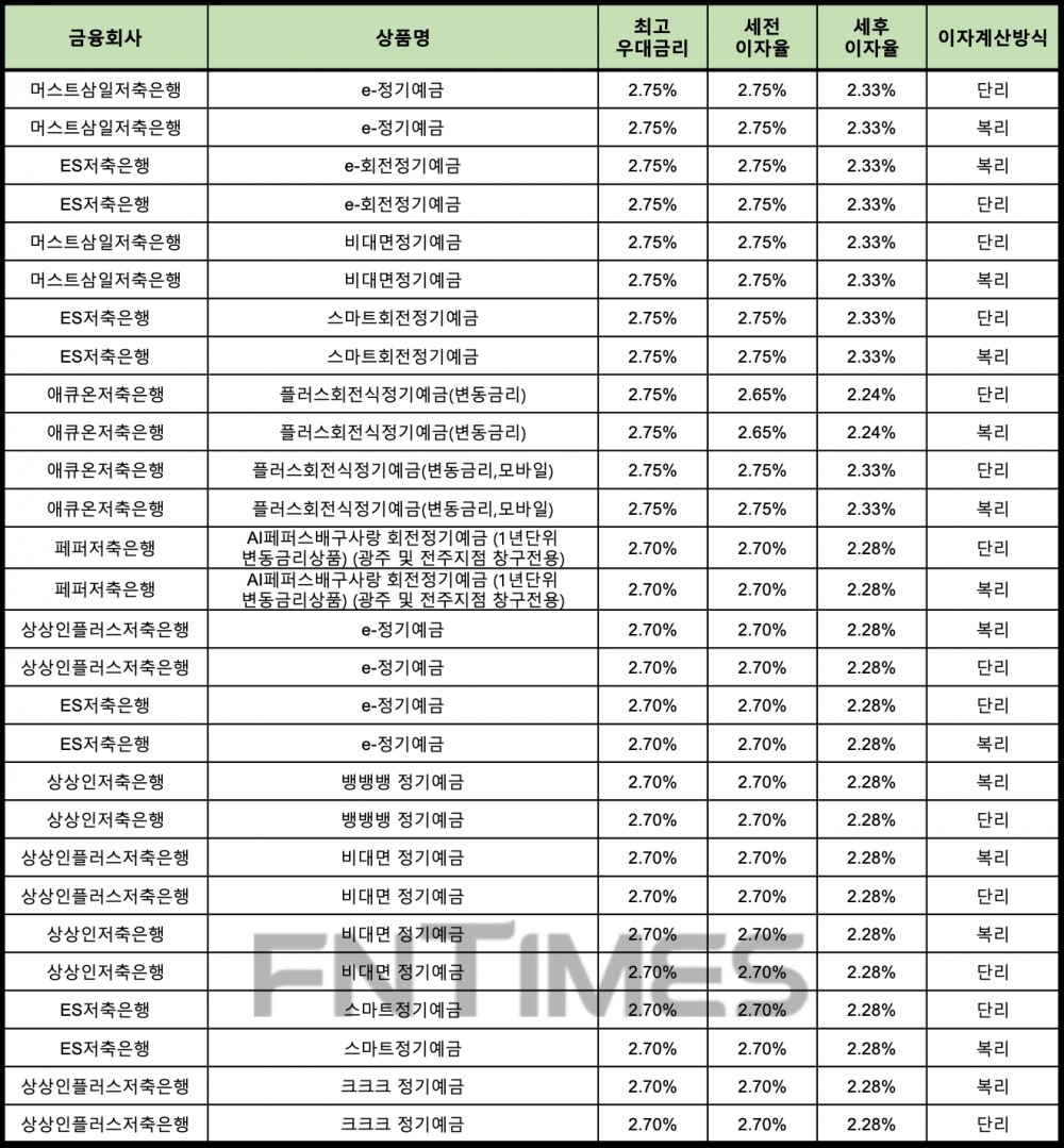 자료 : 금융상품한눈에 12개월 1000만원 예치 시