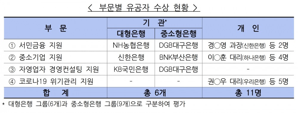 포용금융 부문별 유공자 수상 현황. /자료제공=금융감독원