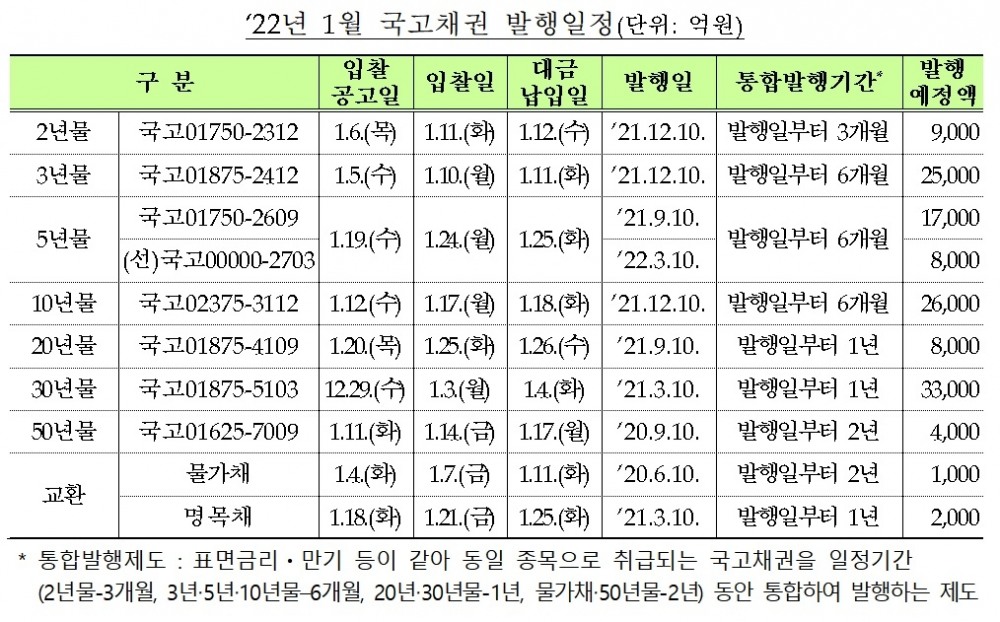 2022년 1월 국고채권 발행 일정 / 자료제공= 기획재정부(2021.12.27)