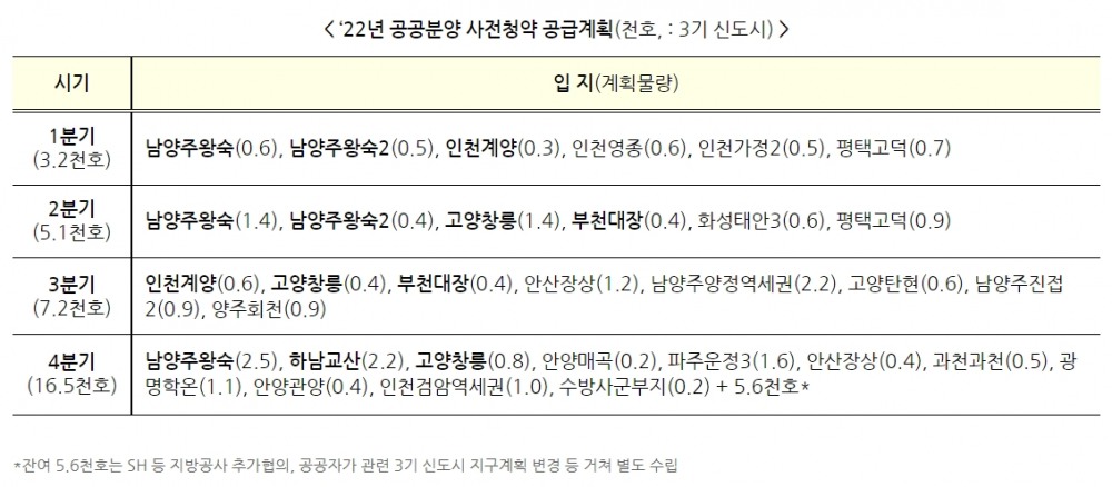 2022년 공공분양 사전청약 공급계획표. / 자료제공=국토교통부