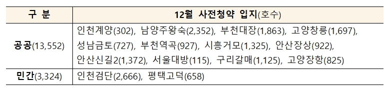 12월 사전청약 입지표. / 자료제공=국토부