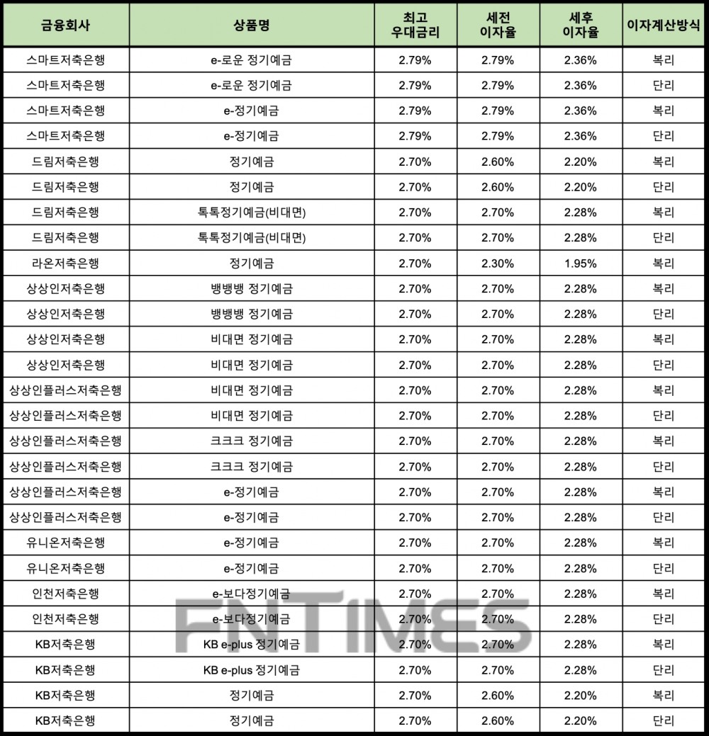 자료 : 금융상품한눈에 24개월 1000만원 예치 시
