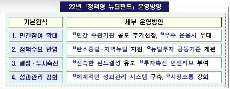 올해 4조 규모 정책형 뉴딜펀드 조성…메타버스 등 미래산업도 지원