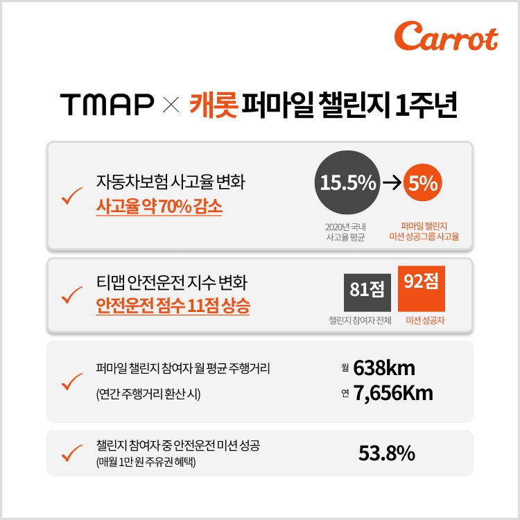 티맵X캐롯 퍼마일 챌린지 1년간 시행했더니... "사고율 70% 감소"