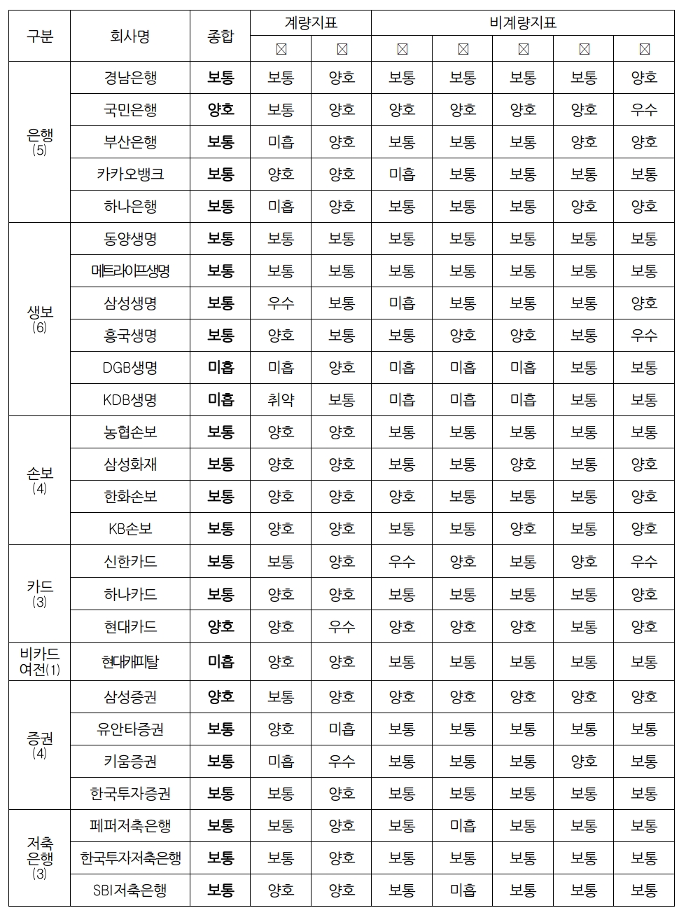 회사별 금융소비자보호 평가결과. /자료제공=금융감독원
