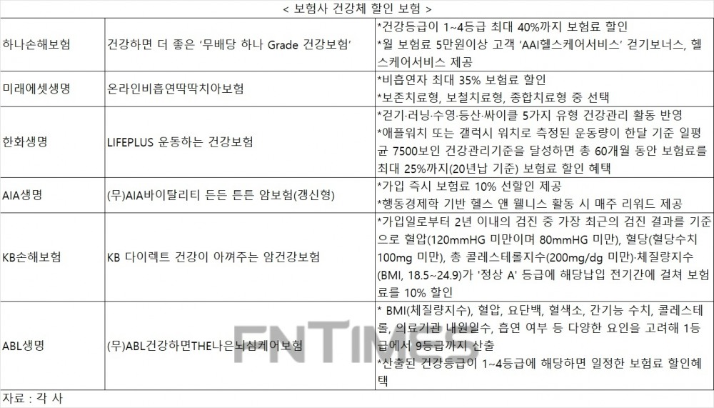 새해 금연·운동 결심했다면…하나손보·미래에셋생명 건강체 할인 보험 주목