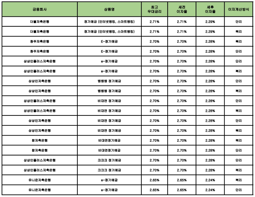 자료 : 금융상품한눈에 12개월 1000만원 예치 시