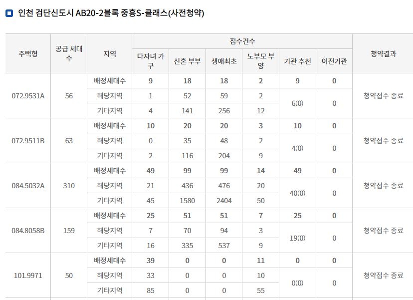 인천 검단신도시 중흥S클래스 (사전청약) 주요 평형 특별공급 접수 결과(10일 밤 8시 기준) / 자료=한국부동산원 청약홈