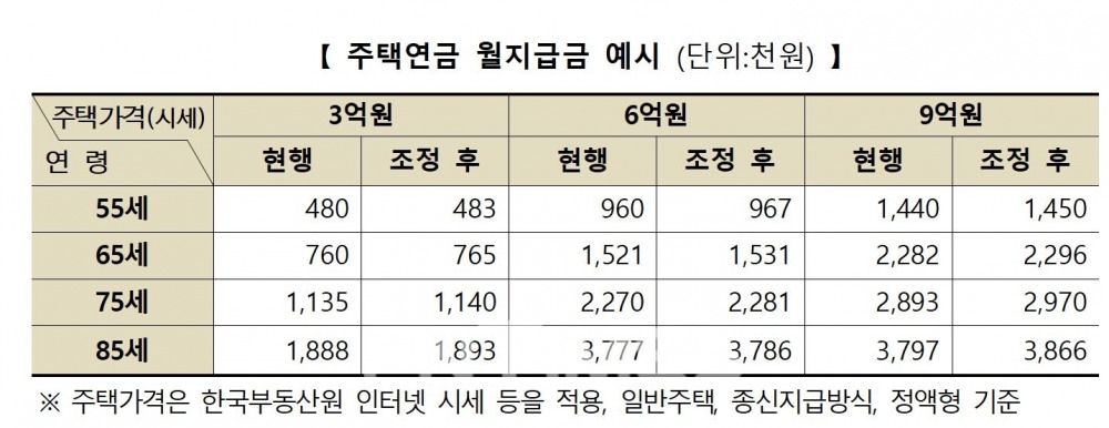 주택연금 월지급금 예시./자료=한국주택금융공사