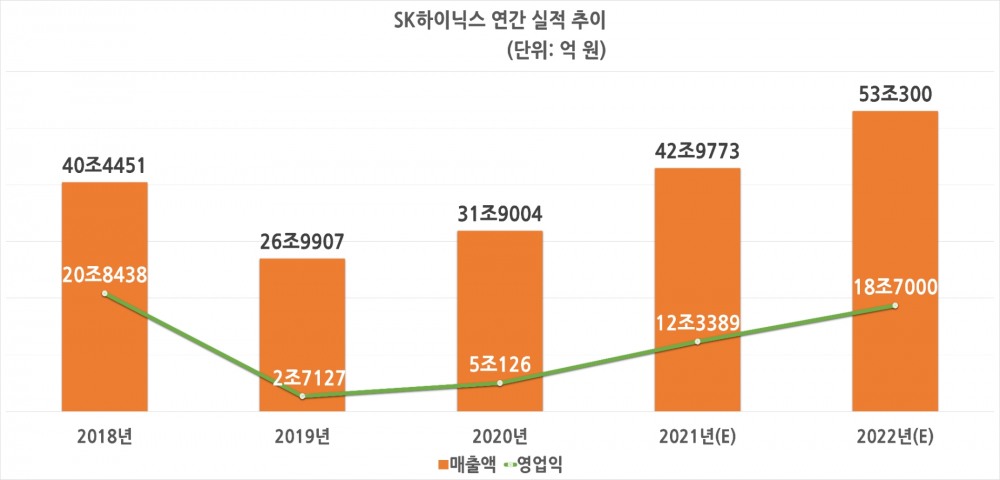 SK하이닉스 연간 실적 추이. 자료=에프앤가이드, 신한금융투자