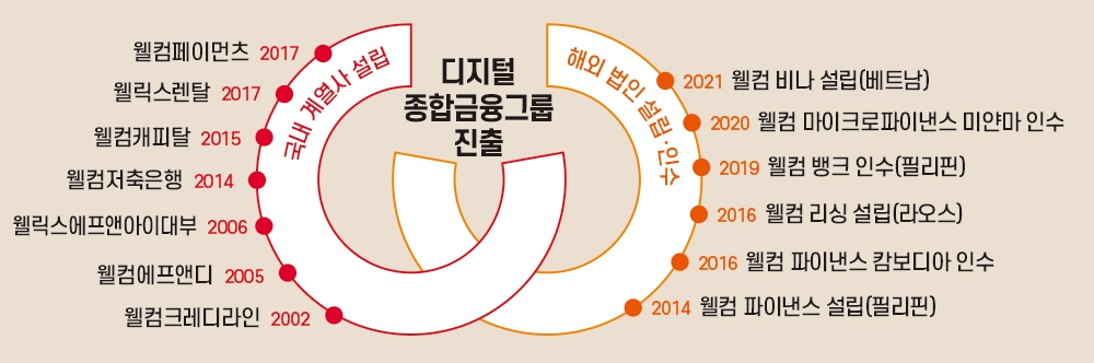 손종주 회장, 웰컴금융 디지털 도약 박차