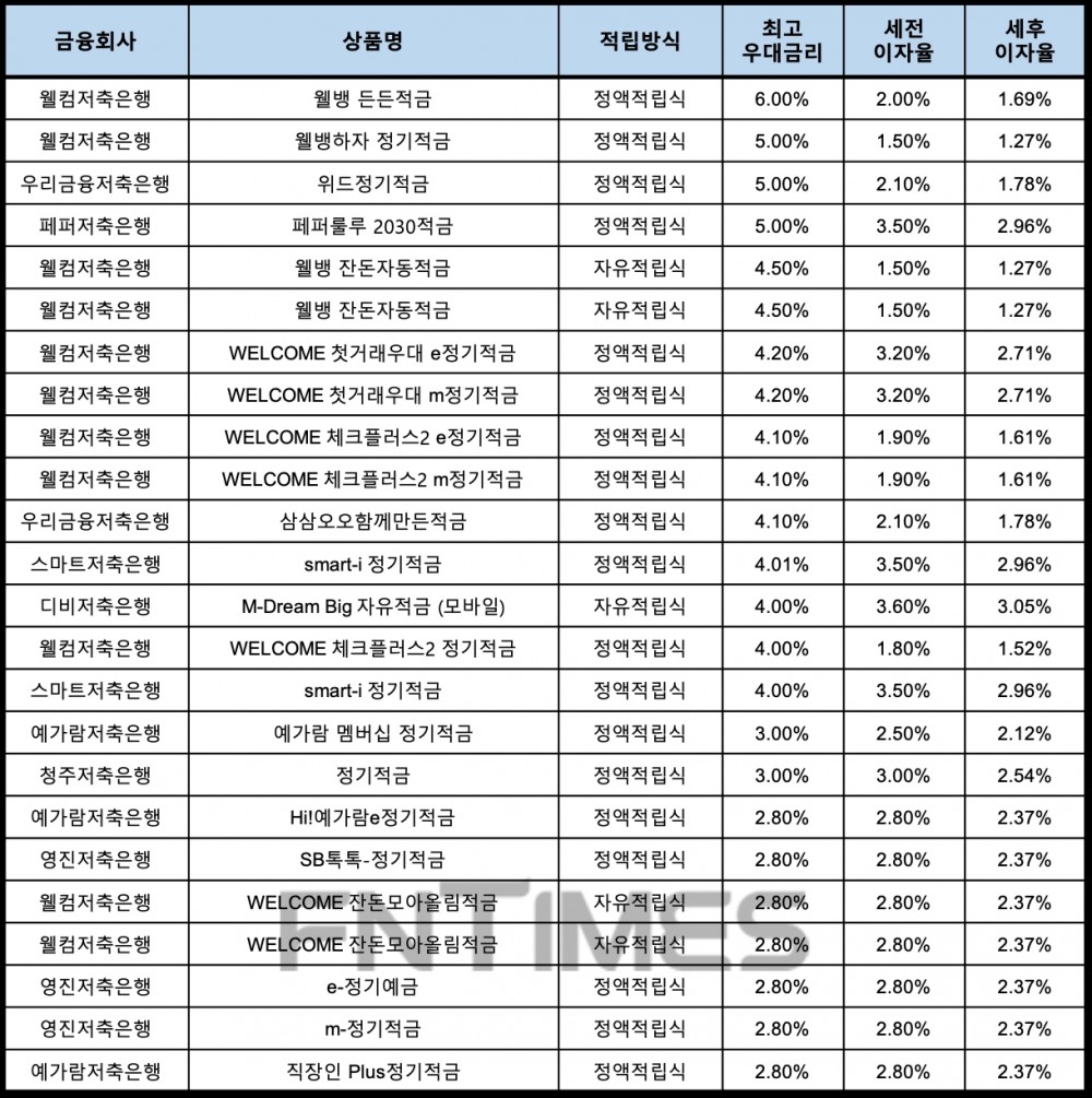 자료 : 금융상품한눈에, 10만원 씩 12개월