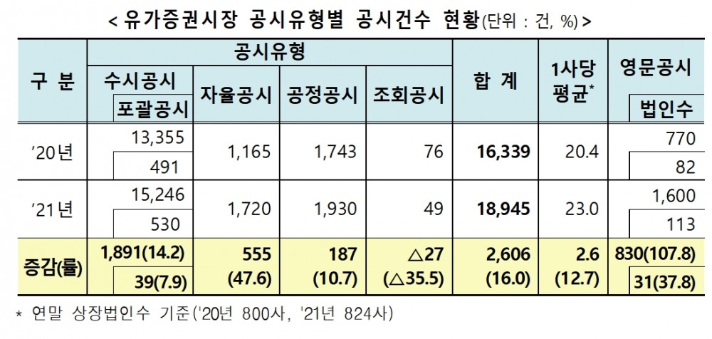 유가증권시장 공시 건수 / 자료제공= 한국거래소(2022.01.16)