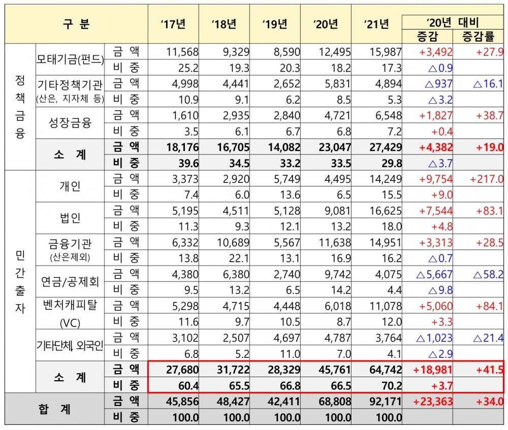 2017~2021년 신규결성 기금(펀드)출자자 현황(단위 :억원, %, %p)