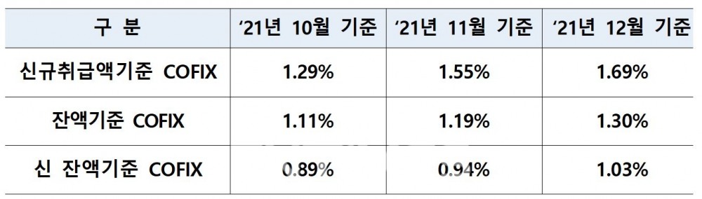 은행연합회(회장 김광수)가 공시한 지난해 10월부터 12월까지 자금조달비용지수(COFIX‧코픽스) 변동 추이./자료=은행연합회