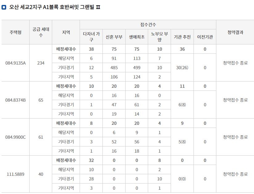 호반써밋 그랜빌II 특별공급 접수 결과 (17일 밤 8시 30분 기준) / 자료=한국부동산원 청약홈