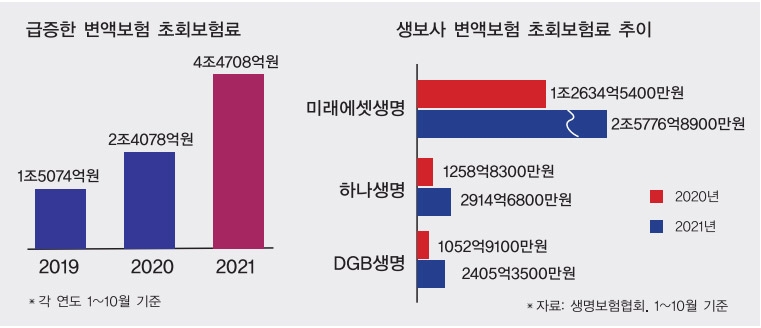 변액보험, 미래에셋생명 1위 수성 속 DGB생명 약진