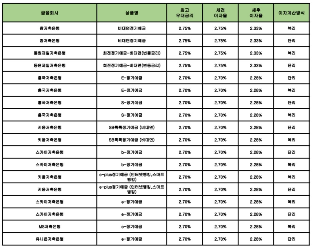 자료 : 금융상품한눈에 24개월 1000만원 예치 시