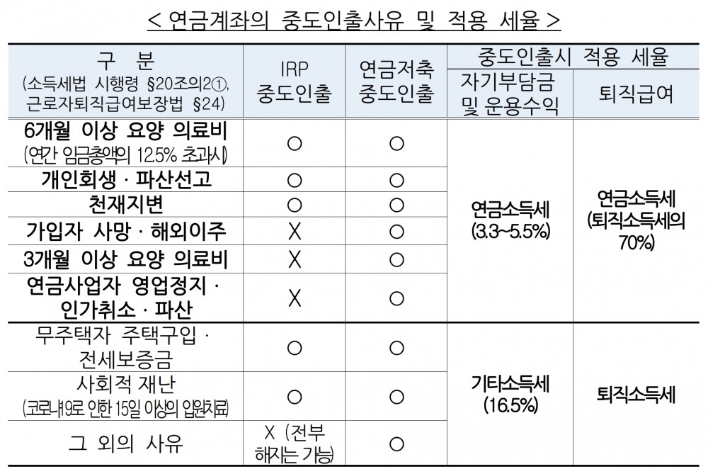 연금계좌의 중도인출사유 및 적용 세율. /자료제공=금융감독원
