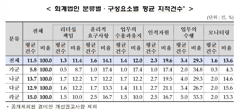 자료제공=금융감독위원회