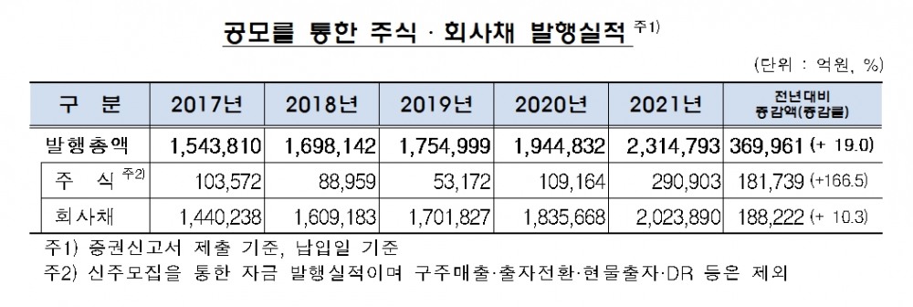 공모를 통한 주식 및 회사채 발행 실적 / 자료제공= 금융감독원(2022.01.25)