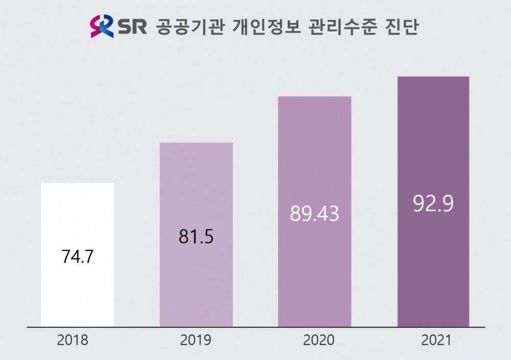 SR 공공기관 개인정보 관리수준 진단 변동 추이 / 자료제공=SR
