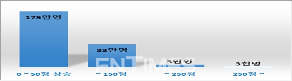 한국신용정보원(원장 신현준)의 연체 이력 정보 공유 제한에 따른 신용점수 상승효과(NICE 기준)./자료=한국신용정보원