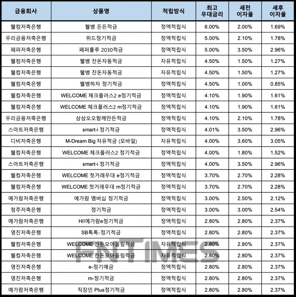 자료 : 금융상품한눈에, 10만원 씩 12개월