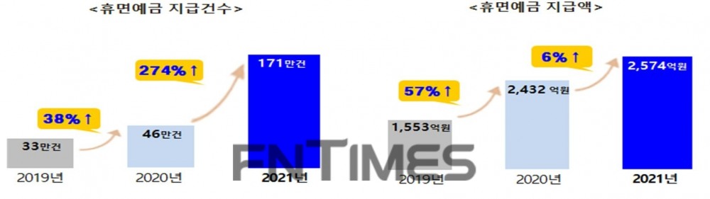 서민금융진흥원(원장 이재연)이 ‘휴면예금 찾아줌’ 서비스 등을 통해 지난해 지급한 휴면예금 건수와 지급액./자료=서민금융진흥원