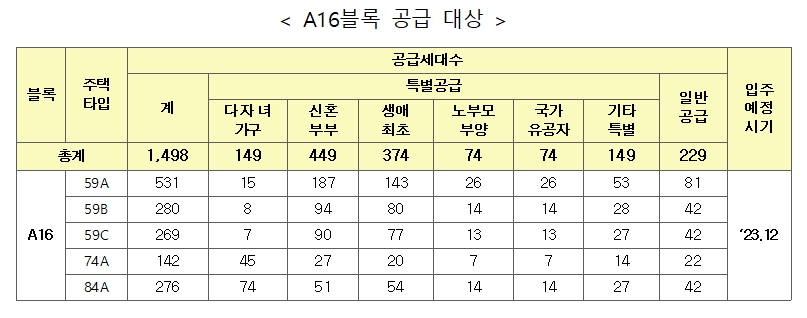 파주운정3 A16블록 공공분양주택 공급 대상표. / 자료제공=LH